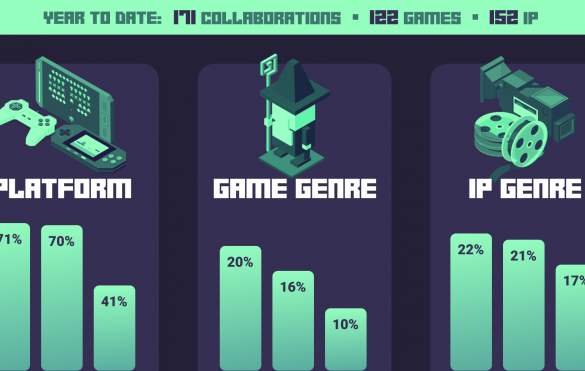 Layer Licensing Share IP Collaboration Trends in the Games Industry