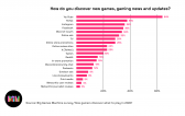 Big Games Machine Shine a Light on Game Discoverability with Latest Survey