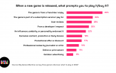 Big Games Machine Shine a Light on Game Discoverability with Latest Survey