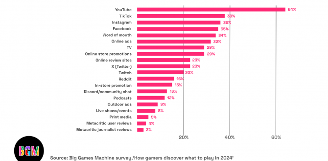 Big Games Machine Shine a Light on Game Discoverability with Latest Survey