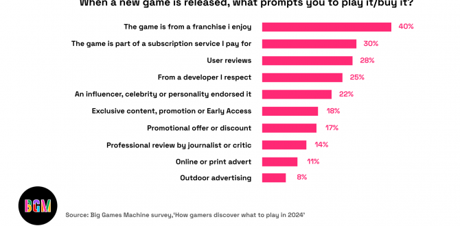 Big Games Machine Shine a Light on Game Discoverability with Latest Survey